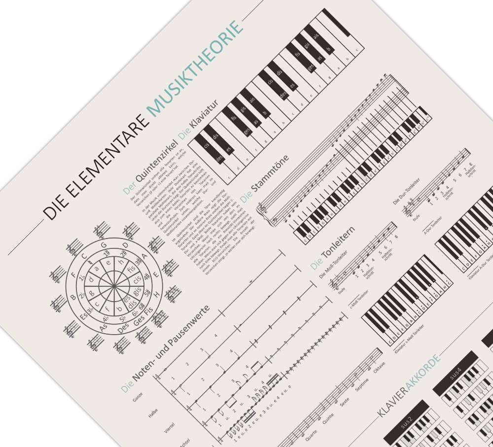 Dieses Poster zeigt die elementare Theorie der Musik mit dem Quintenzirkel, Noten- und Pausenwerte, Intervallen, der Klaviatur, den Stammtönen, der Tonleiter sowie den Klavierakkorden.
