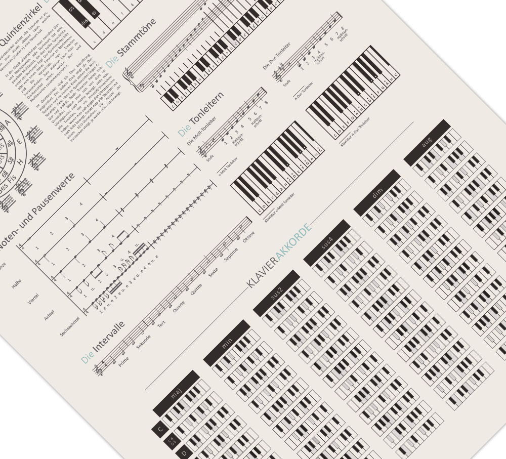 Dieses Poster zeigt die elementare Theorie der Musik mit dem Quintenzirkel, Noten- und Pausenwerte, Intervallen, der Klaviatur, den Stammtönen, der Tonleiter sowie den Klavierakkorden.
