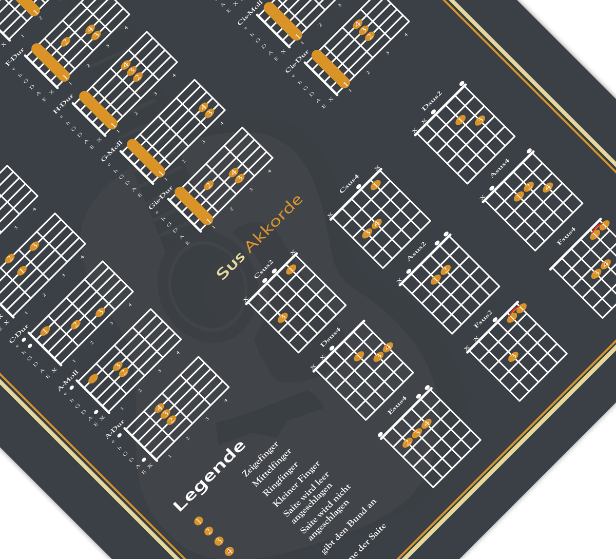 Dieses Poster zeigt die typischen Gitarrenakkorde (Offene, Barré, Ssus) inklusive Anleitung zum Lesen.