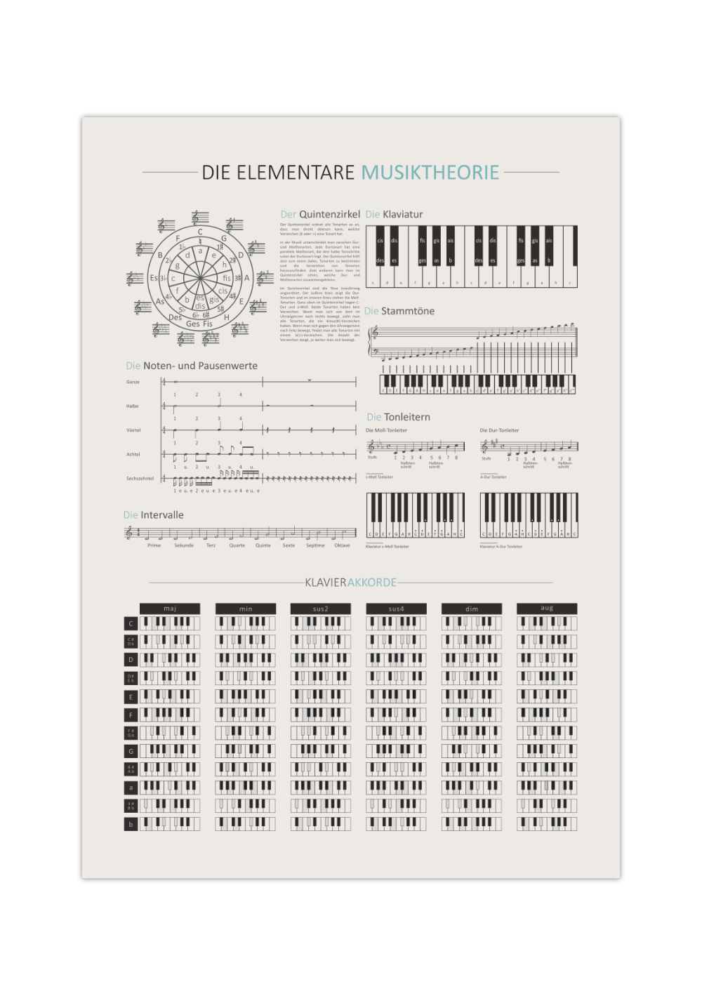 Dieses Poster zeigt die elementare Theorie der Musik mit dem Quintenzirkel, Noten- und Pausenwerte, Intervallen, der Klaviatur, den Stammtönen, der Tonleiter sowie den Klavierakkorden.