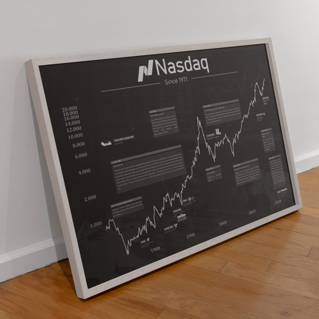Dieses Bild zeigt dir ein Poster der historischen Entwicklung des S&P 500, das perfekte Poster für alle Aktionäre.