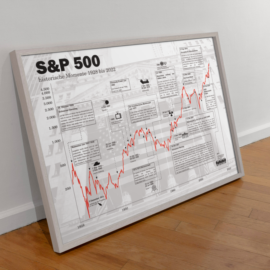 Dieses Bild zeigt dir ein Poster der historischen Entwicklung des S&P 500, das perfekte Poster für alle Aktionäre.