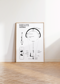 Dieses Poster zeigt dir des Aufbau eines Kites mit Bezeichnungen der Einzelnen Teile und Komponenten. 