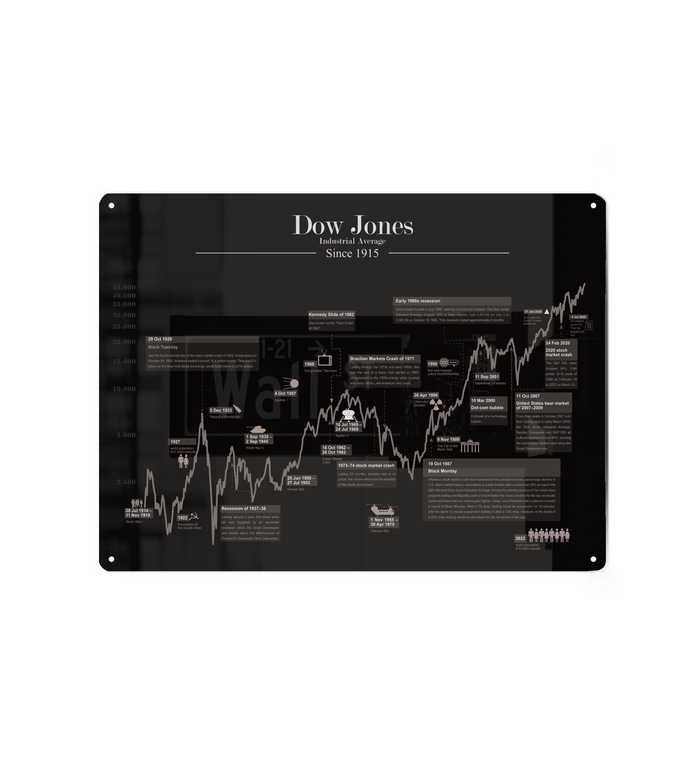 Ein hochformatiges, tiefschwarzes Metallschild mit dem weißen Schriftzug „Dow Jones Industrial Average Since 1915“. Das Motiv zeigt eine detaillierte Infografik des historischen Aktien-Charts mit Meilensteinen und Krisen in weißer Schrift und Grafiken. Vier feine Bohrungen befinden sich in den abgerundeten Ecken.