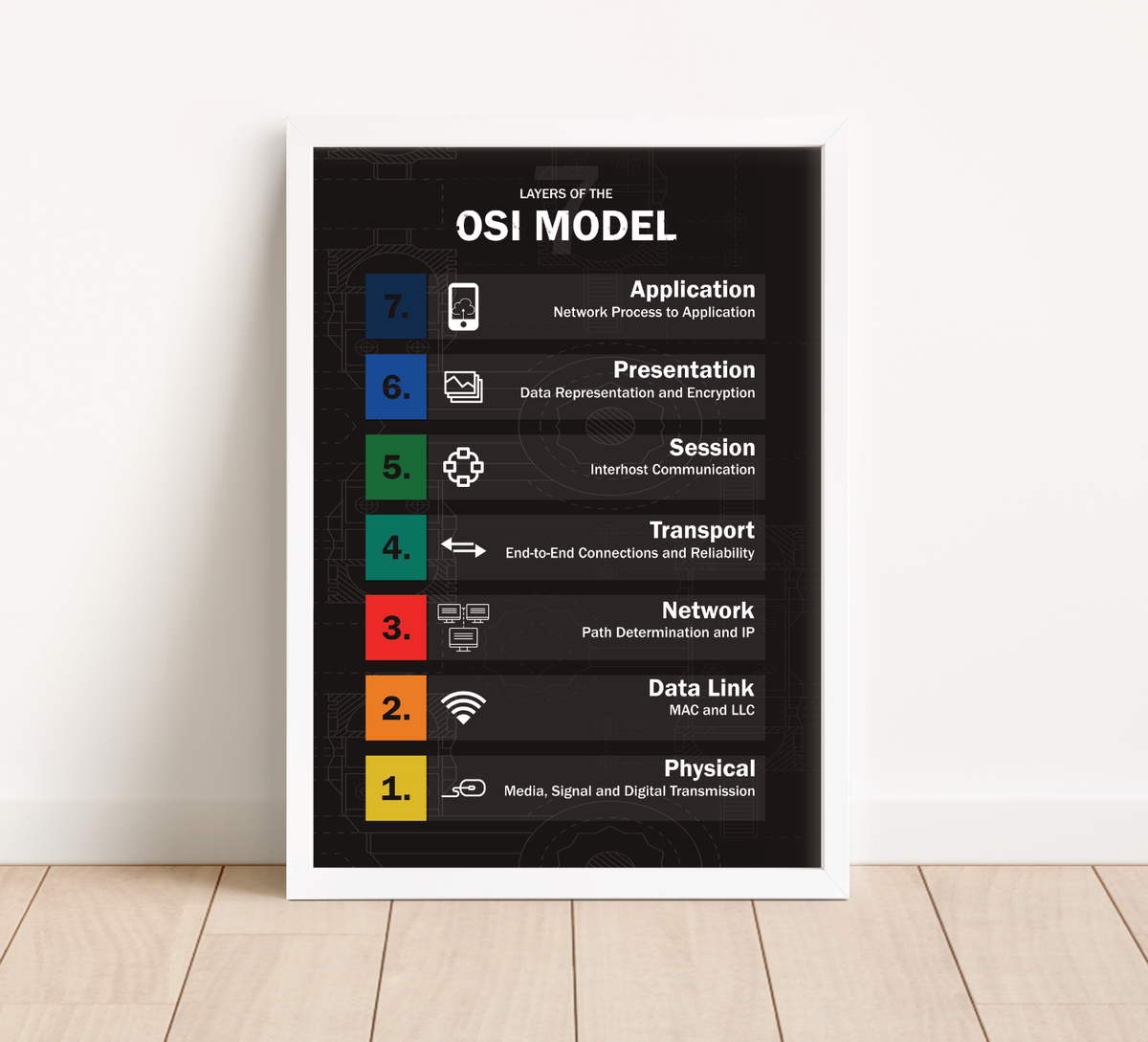 Linux OSI Model Poster. Klare Übersicht der sieben Netzwerk-Schichten – perfekt für IT-Profis & Cybersecurity-Enthusiasten! Ideal für Büro & Homeoffice!