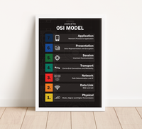 Linux OSI Model Poster. Klare Übersicht der sieben Netzwerk-Schichten – perfekt für IT-Profis & Cybersecurity-Enthusiasten! Ideal für Büro & Homeoffice!