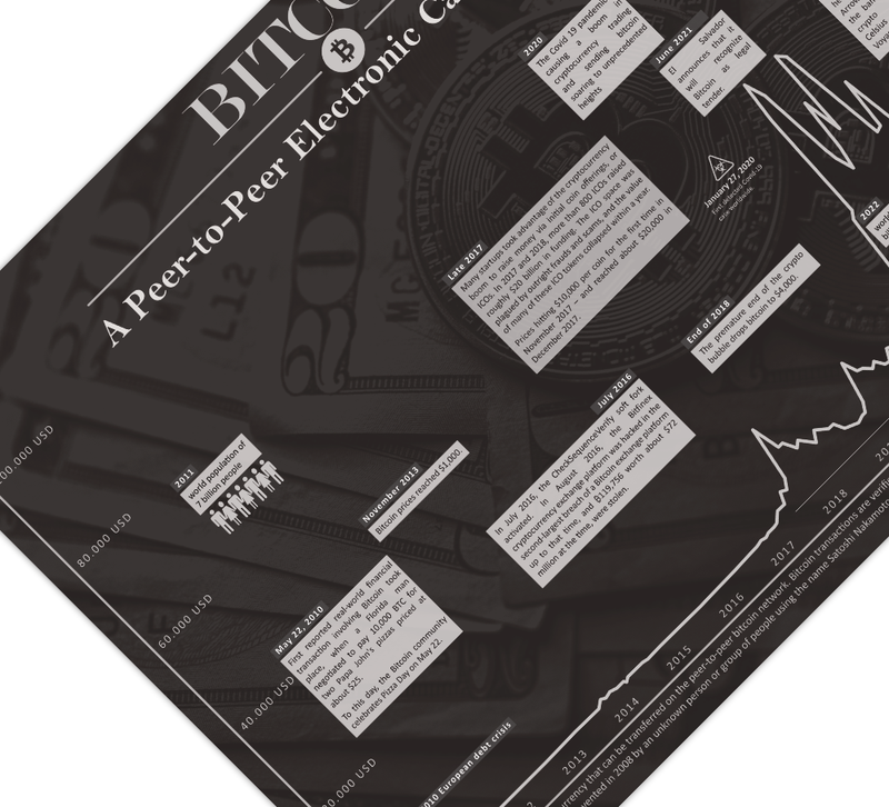 Dieses Poster der Kryptowährung Bitcoin zeigt zeigt den historischen Chart, inklusive historischer Ereignisse.