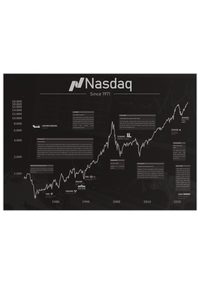 Dieses Wall Street Aktienposter mit historischem Aktienchart zeigt den Nadaq seit 1971 inklusive historische Ereignisse. 
