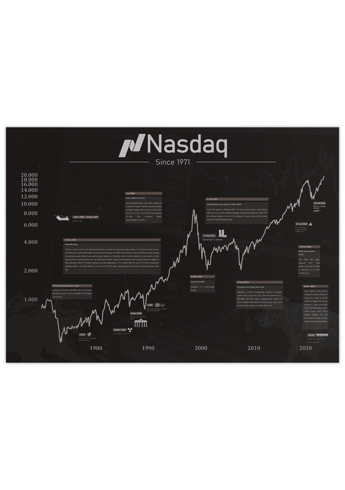 Dieses Wall Street Aktienposter mit historischem Aktienchart zeigt den Nadaq seit 1971 inklusive historische Ereignisse. 
