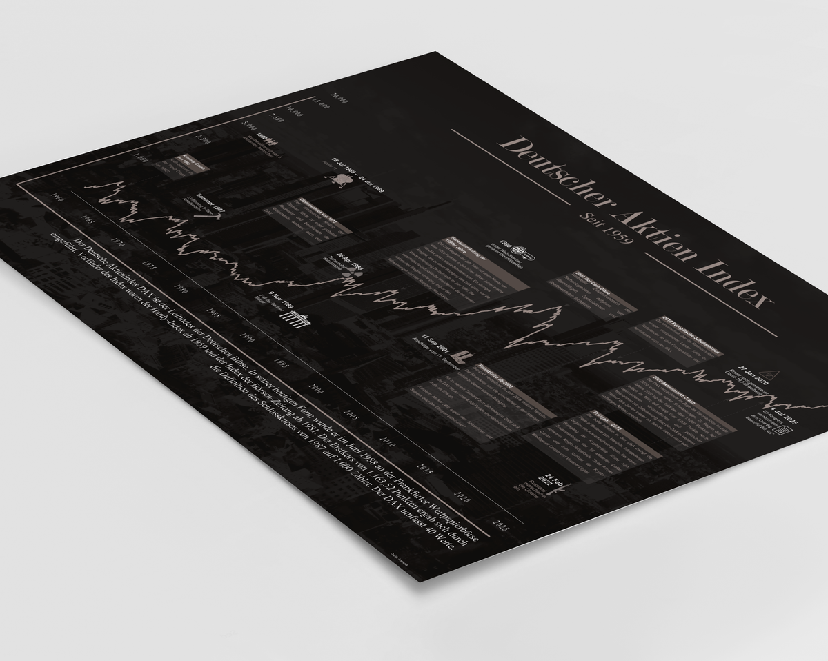 Börsenposter mit historischem Deutschem Aktien Index-Chart, DAX, seit 1973, ungerahmt oder gerahmt. Ideal für Büro, Trading-Setup oder als Geschenk für Börseninteressierte.