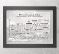 Börsenposter mit historischem Deutschem Aktien Index-Chart, DAX, seit 1973, ungerahmt oder gerahmt. Ideal für Büro, Trading-Setup oder als Geschenk für Börseninteressierte.