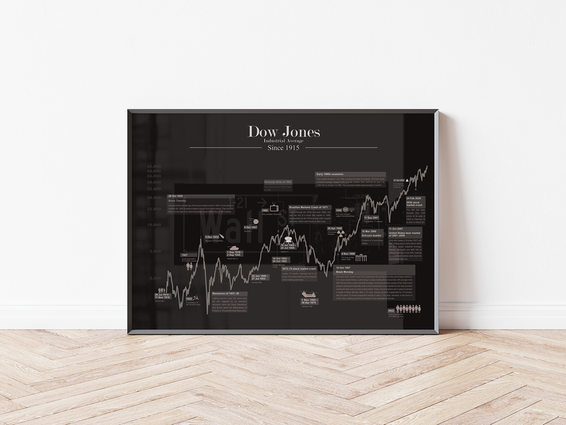 Dieses Aktienposter mit historischem Aktienchart zeigt den hundert Jahre Chart des Dow Jones Industrial Average inklusive historische Ereignisse. 