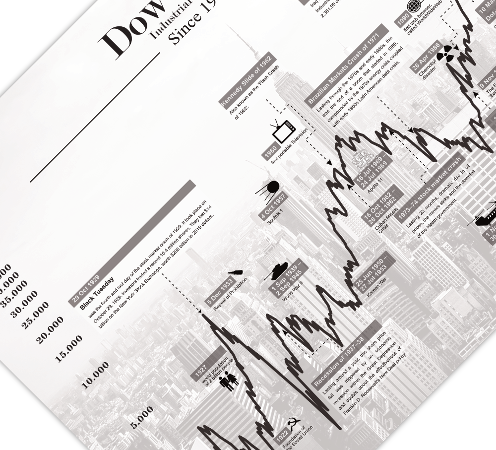 Dieses Aktienposter mit historischem Aktienchart zeigt den hundert Jahre Chart des Dow Jones Industrial Average inklusive historische Ereignisse. 