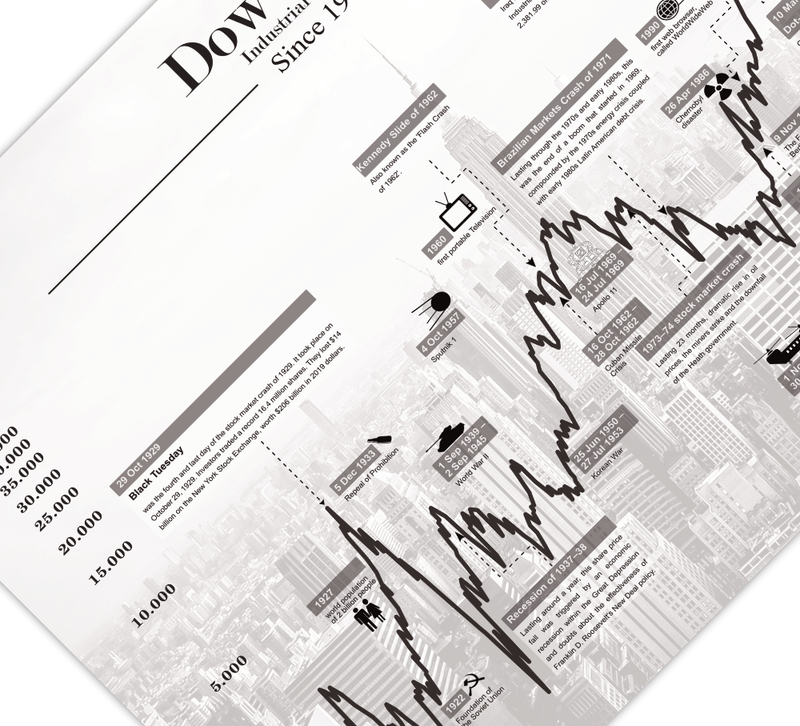 Dieses Aktienposter mit historischem Aktienchart zeigt den hundert Jahre Chart des Dow Jones Industrial Average inklusive historische Ereignisse. 