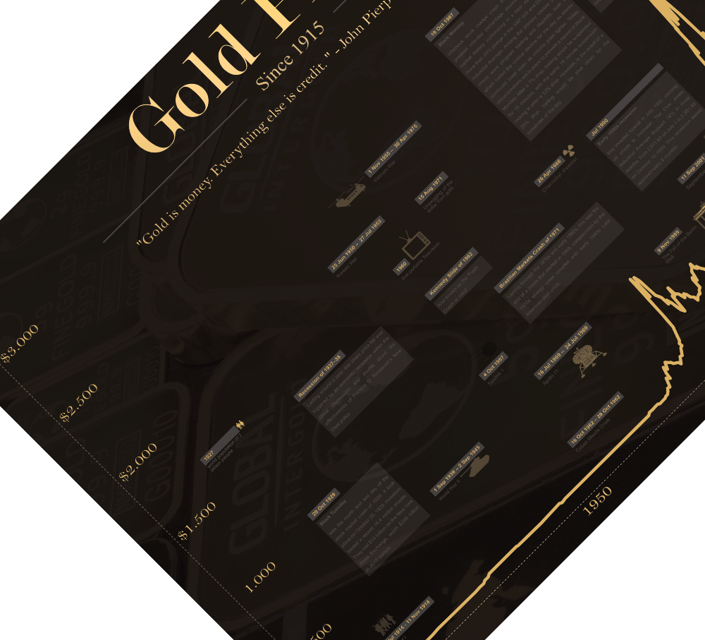 Das Gold Poster mit historischem Chart des Goldpreises seit 1915, ist für alle Goldhändler, Investoren in Gold, Trader, Aktionäre, Banker, und Wertpapierhändler. 