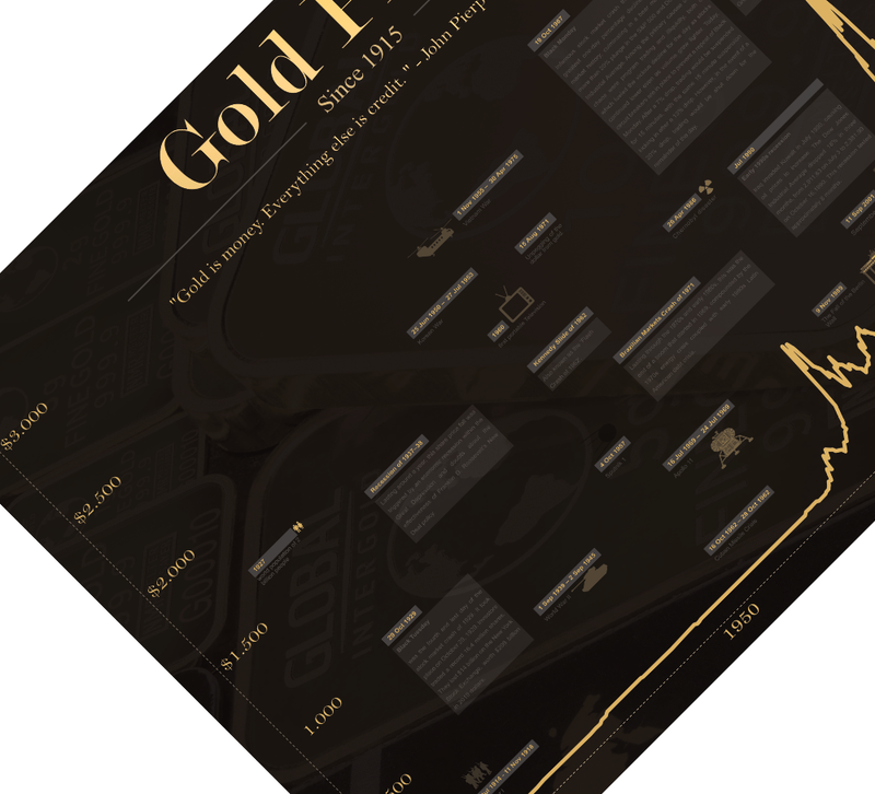 Das Gold Poster mit historischem Chart des Goldpreises seit 1915, ist für alle Goldhändler, Investoren in Gold, Trader, Aktionäre, Banker, und Wertpapierhändler. 