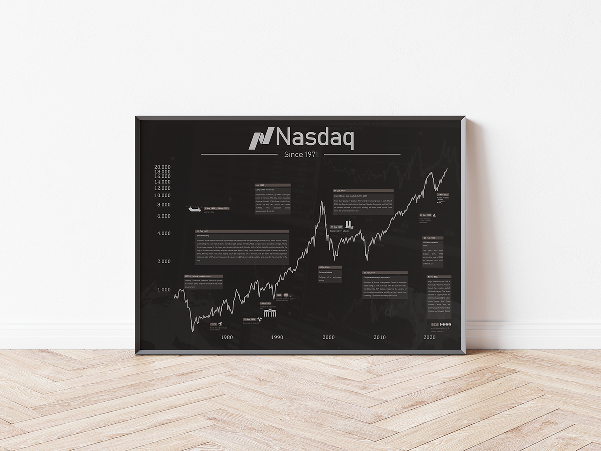 Dieses Wall Street Aktienposter mit historischem Aktienchart zeigt den Nadaq seit 1971 inklusive historische Ereignisse. 