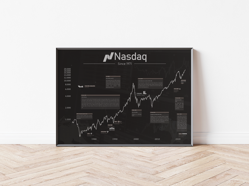 Dieses Wall Street Aktienposter mit historischem Aktienchart zeigt den Nadaq seit 1971 inklusive historische Ereignisse. 