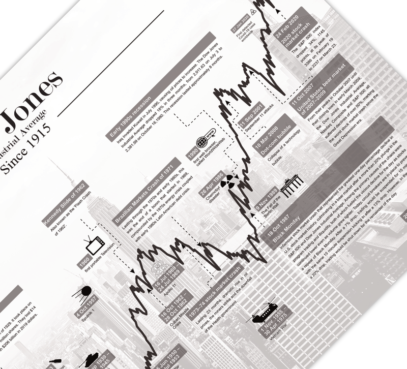 Dieses Aktienposter mit historischem Aktienchart zeigt den hundert Jahre Chart des Dow Jones Industrial Average inklusive historische Ereignisse. 