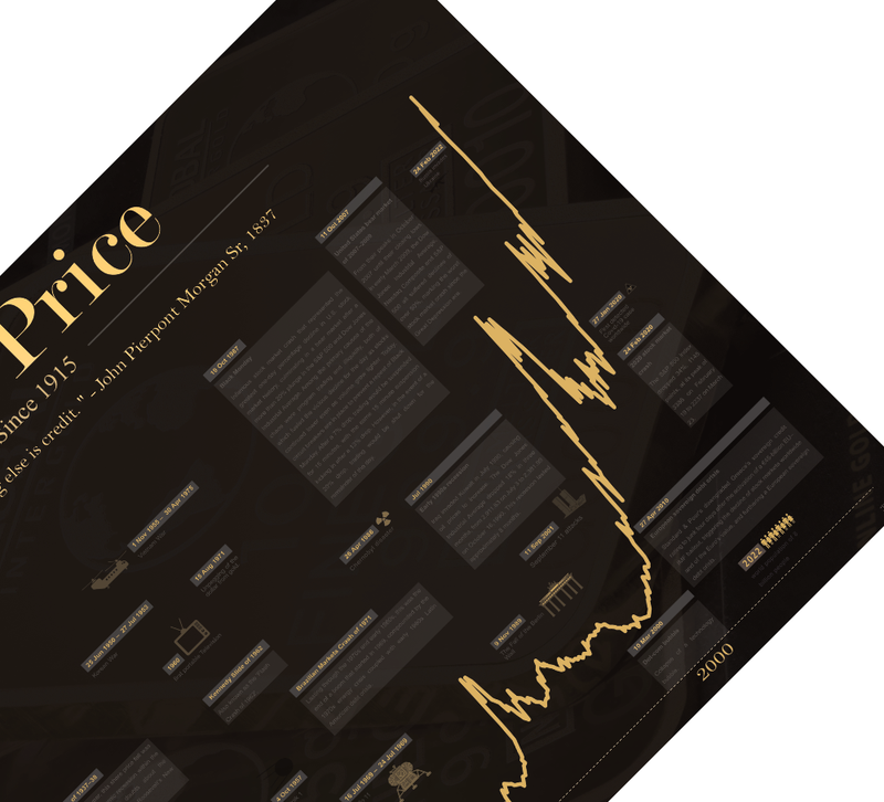 Das Gold Poster mit historischem Chart des Goldpreises seit 1915, ist für alle Goldhändler, Investoren in Gold, Trader, Aktionäre, Banker, und Wertpapierhändler. 