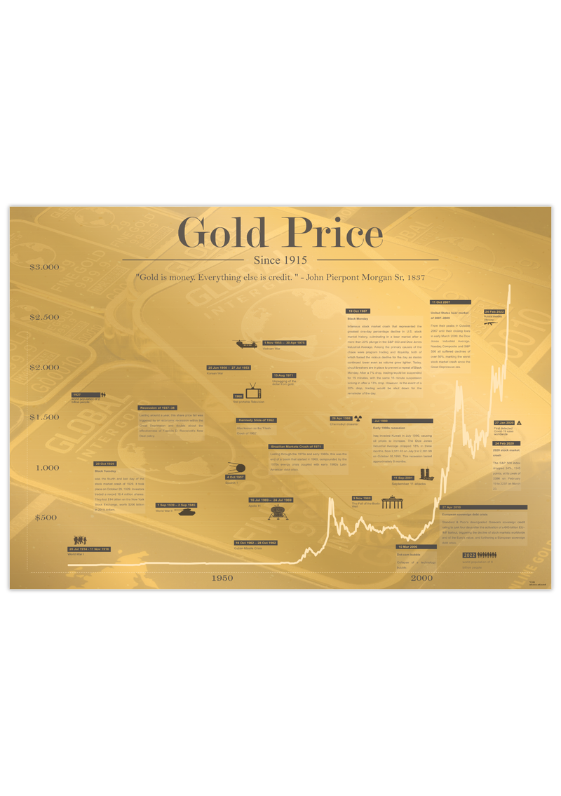 Das Gold Poster mit historischem Chart des Goldpreises seit 1915, ist für alle Goldhändler, Investoren in Gold, Trader, Aktionäre, Banker, und Wertpapierhändler. 