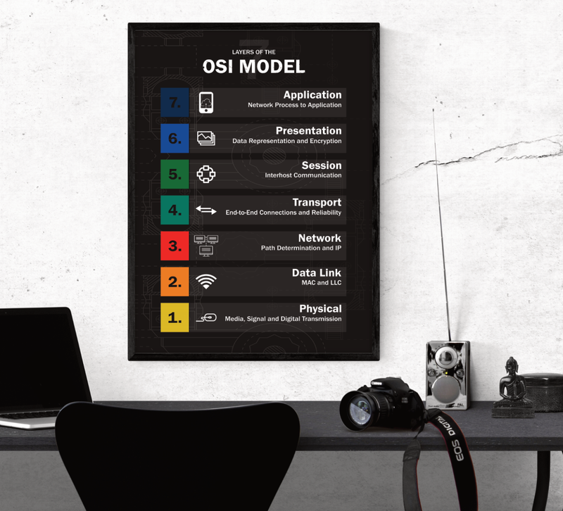 Linux OSI Model Poster. Klare Übersicht der sieben Netzwerk-Schichten – perfekt für IT-Profis & Cybersecurity-Enthusiasten! Ideal für Büro & Homeoffice!
