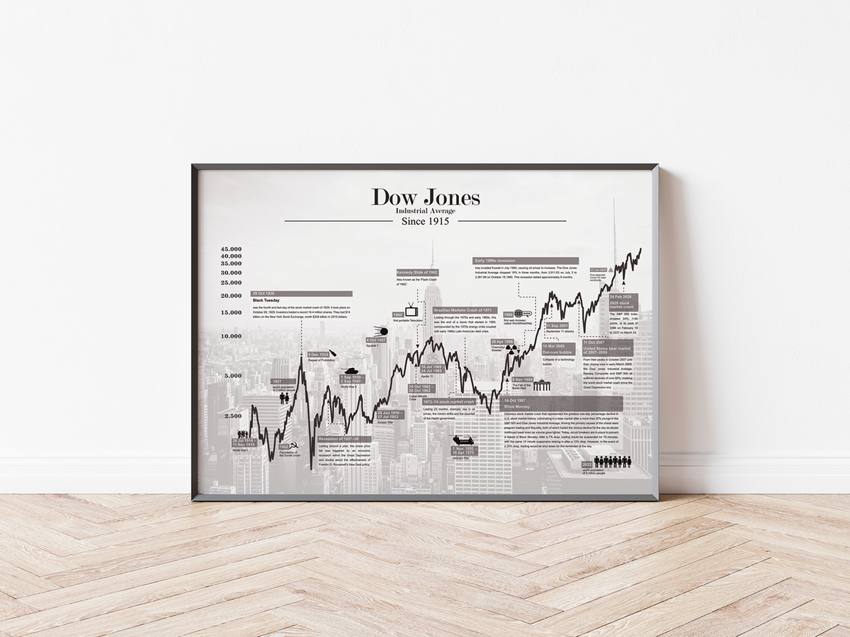 Dieses Aktienposter mit historischem Aktienchart zeigt den hundert Jahre Chart des Dow Jones Industrial Average inklusive historische Ereignisse. 