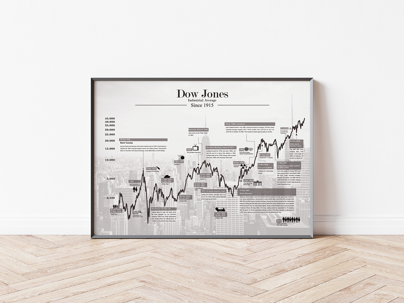 Dieses Aktienposter mit historischem Aktienchart zeigt den hundert Jahre Chart des Dow Jones Industrial Average inklusive historische Ereignisse. 