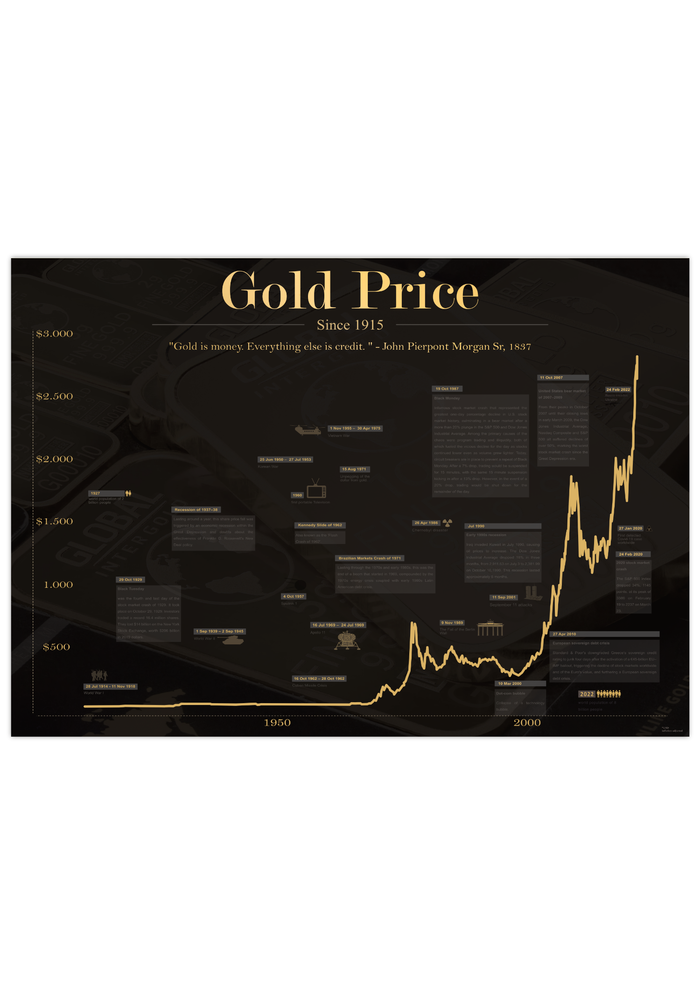 Das Gold Poster mit historischem Chart des Goldpreises seit 1915, ist für alle Goldhändler, Investoren in Gold, Trader, Aktionäre, Banker, und Wertpapierhändler. 