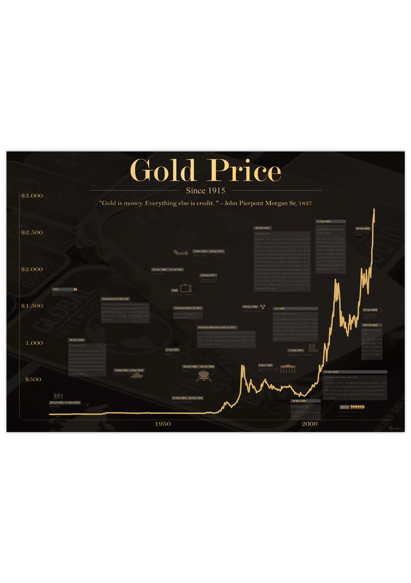 Das Gold Poster mit historischem Chart des Goldpreises seit 1915, ist für alle Goldhändler, Investoren in Gold, Trader, Aktionäre, Banker, und Wertpapierhändler. 