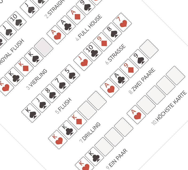 Dieses Kartenposter zeigt die Reihenfolge und das Ranking beim Pokerspiel.