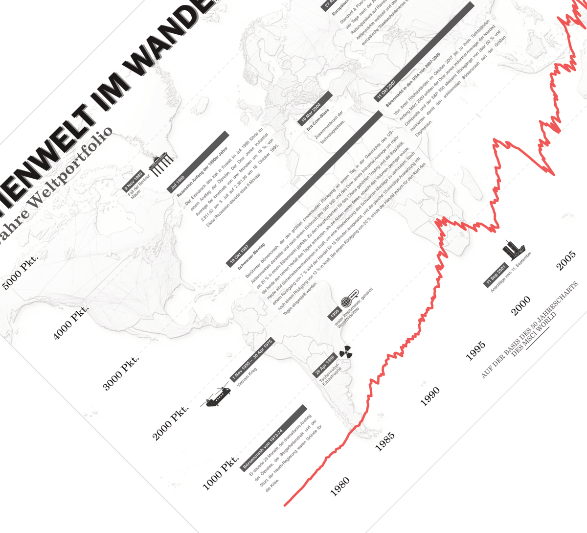 Minimalistisches Börsenposter mit historischem Weltaktien‑Chart auf Basis des MSCI World, dekoratives Finanz‑Poster für Büro und Wohnzimmer.