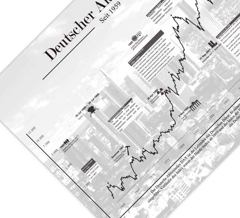 Dieses Aktienposter mit historischem Aktienchart zeigt den Deutschen Aktienindex seit 1959, inklusive historischer Daten.