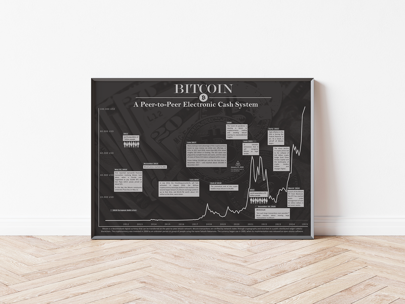 Dieses Poster der Kryptowährung Bitcoin zeigt zeigt den historischen Chart, inklusive historischer Ereignisse.