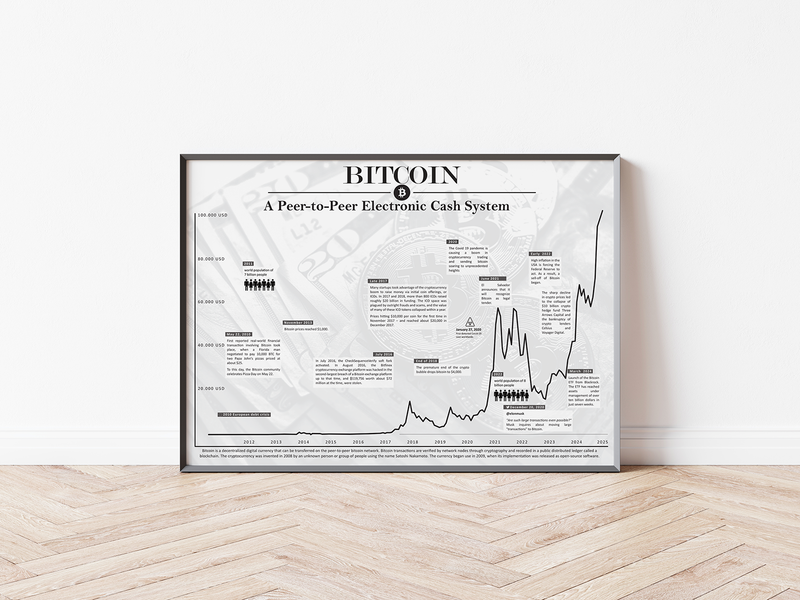 Dieses Poster der Kryptowährung Bitcoin zeigt zeigt den historischen Chart, inklusive historischer Ereignisse.