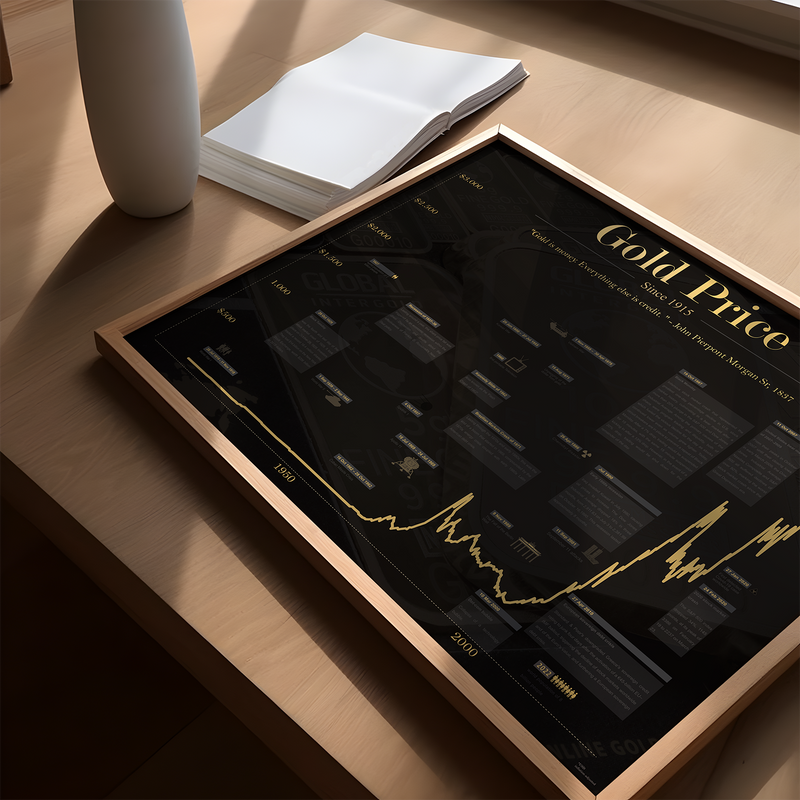 Das Gold Poster mit historischem Chart des Goldpreises seit 1915, ist für alle Goldhändler, Investoren in Gold, Trader, Aktionäre, Banker, und Wertpapierhändler. 