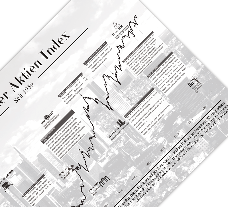 Dieses Aktienposter mit historischem Aktienchart zeigt den Deutschen Aktienindex seit 1959, inklusive historischer Daten.