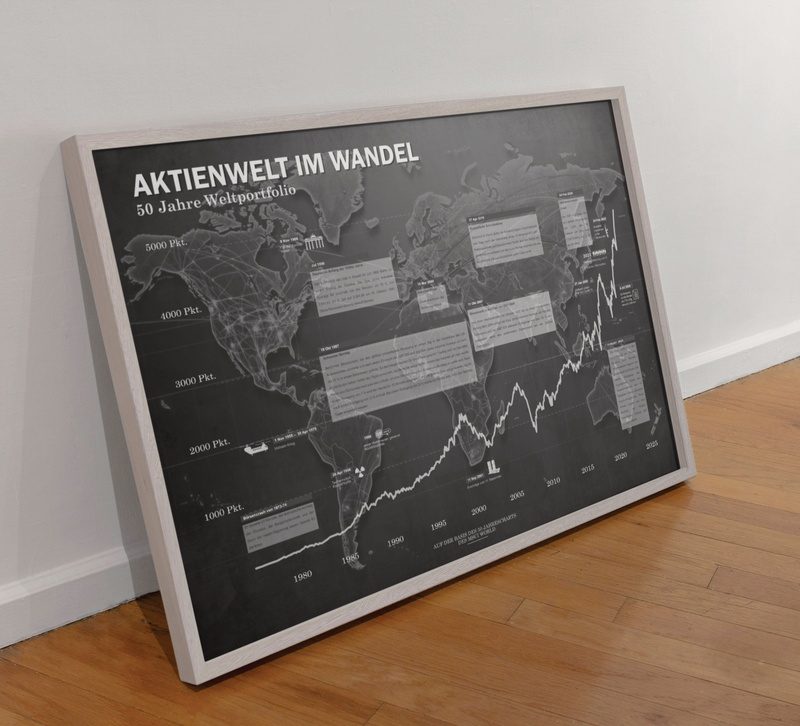 Minimalistisches Börsenposter mit historischem Weltaktien‑Chart auf Basis des MSCI World, dekoratives Finanz‑Poster für Büro und Wohnzimmer.