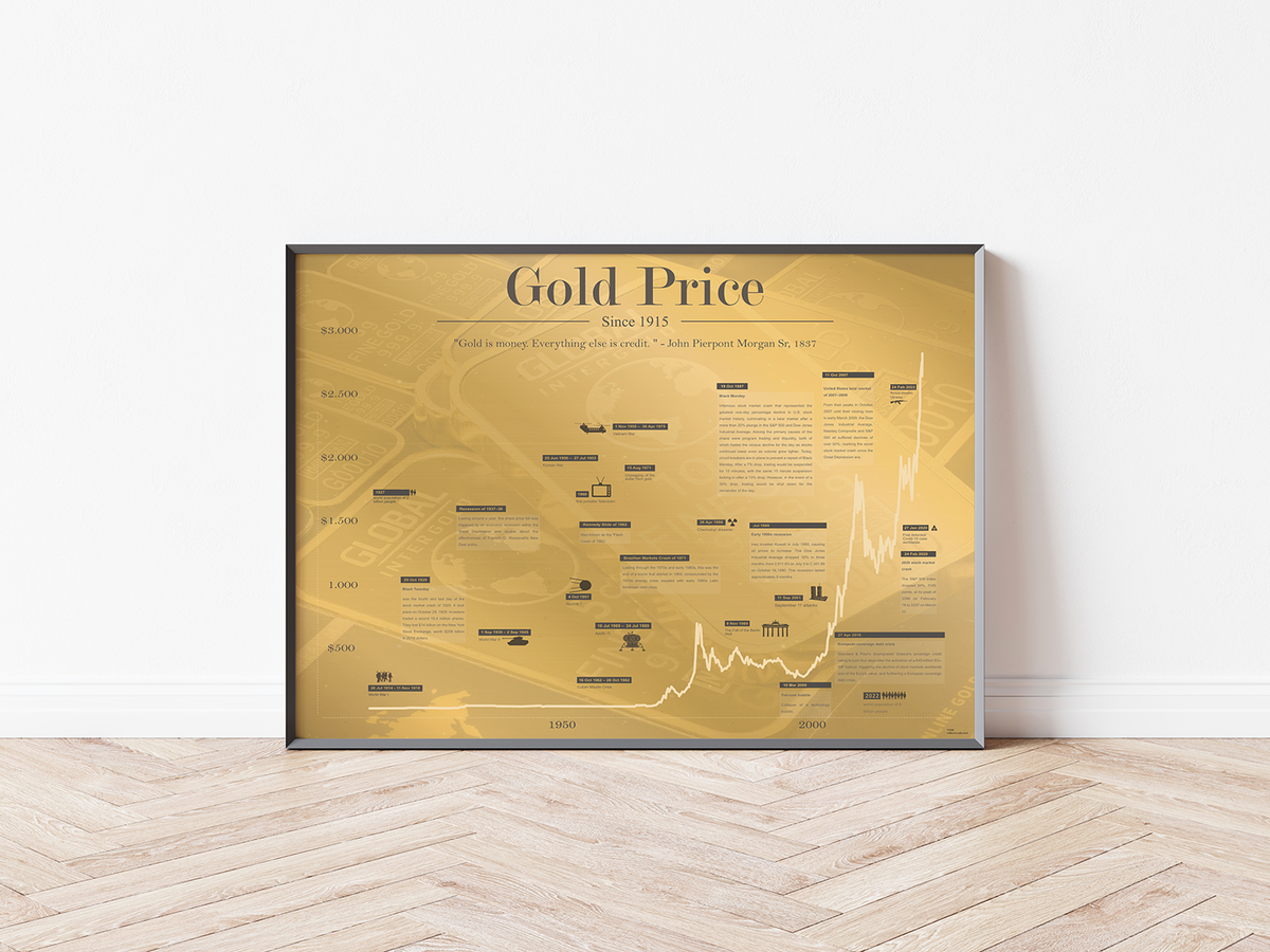 Das Gold Poster mit historischem Chart des Goldpreises seit 1915, ist für alle Goldhändler, Investoren in Gold, Trader, Aktionäre, Banker, und Wertpapierhändler. 