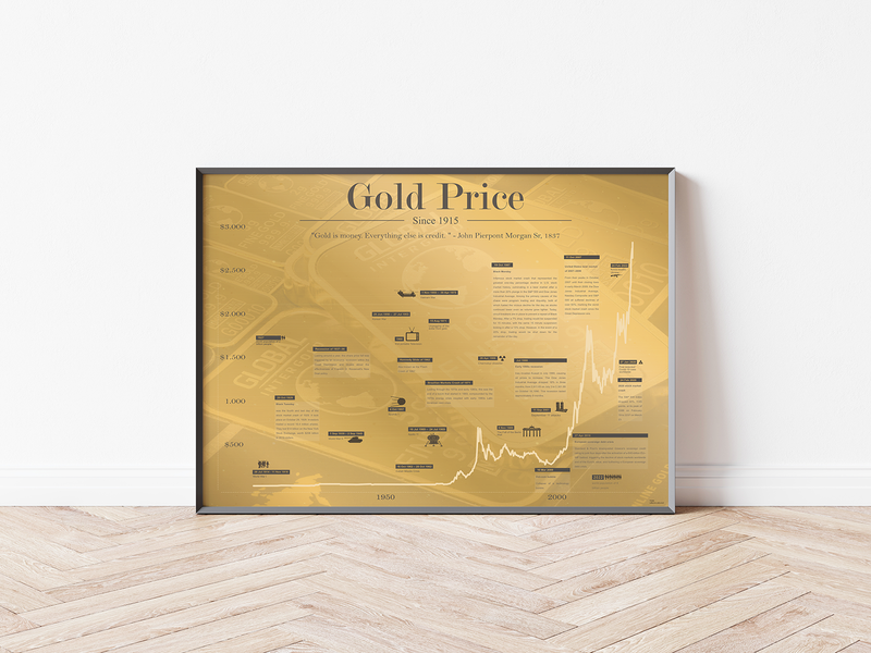 Das Gold Poster mit historischem Chart des Goldpreises seit 1915, ist für alle Goldhändler, Investoren in Gold, Trader, Aktionäre, Banker, und Wertpapierhändler. 