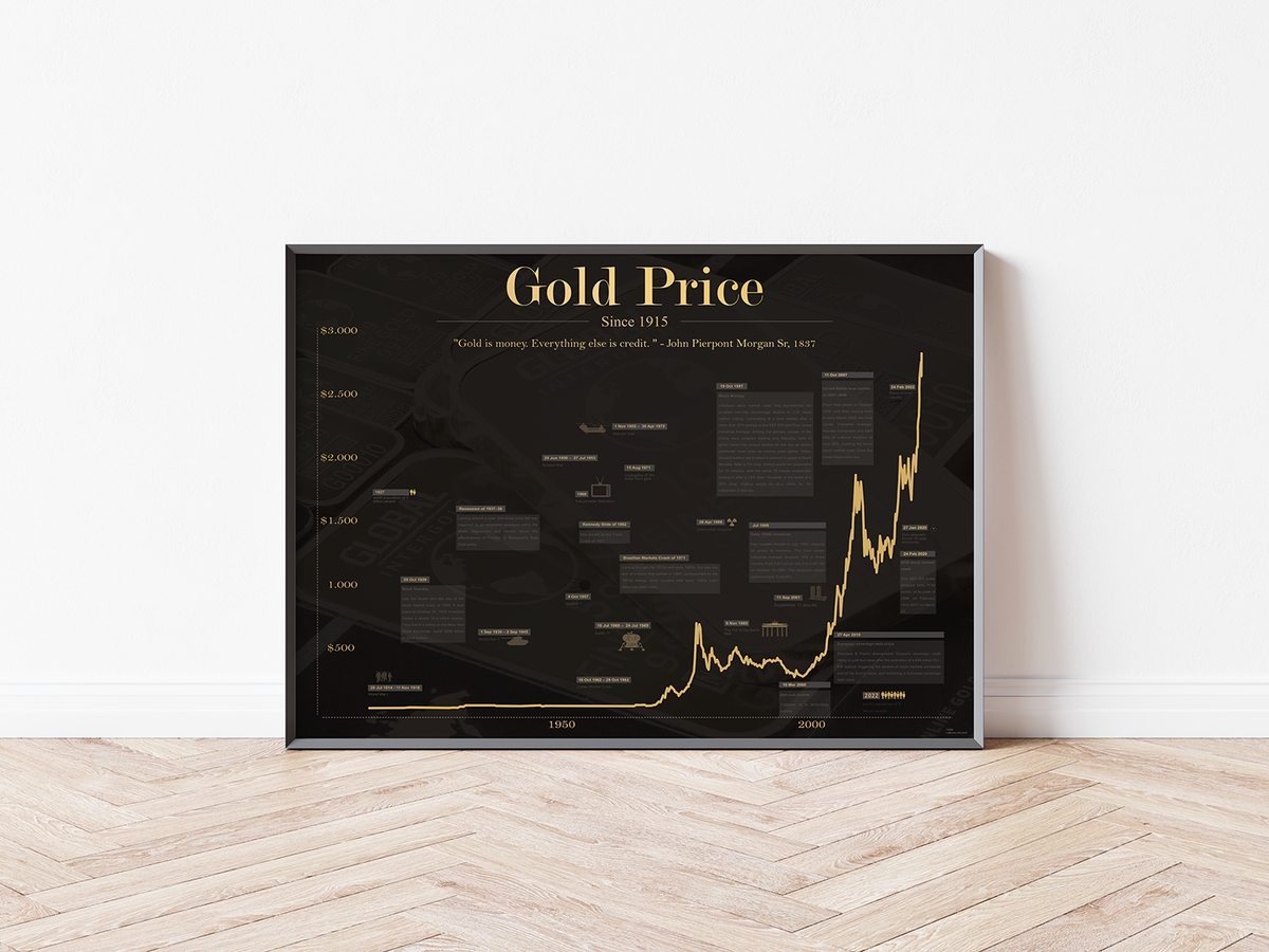 Das Gold Poster mit historischem Chart des Goldpreises seit 1915, ist für alle Goldhändler, Investoren in Gold, Trader, Aktionäre, Banker, und Wertpapierhändler. 