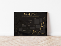 Das Gold Poster mit historischem Chart des Goldpreises seit 1915, ist für alle Goldhändler, Investoren in Gold, Trader, Aktionäre, Banker, und Wertpapierhändler. 