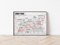 Unser Börsenposter zeigt den S&amp;P 500 seit 1928, inklusive historischer Ereignisse.