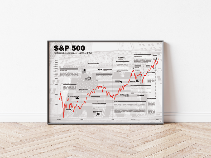 Unser Börsenposter zeigt den S&amp;P 500 seit 1928, inklusive historischer Ereignisse.