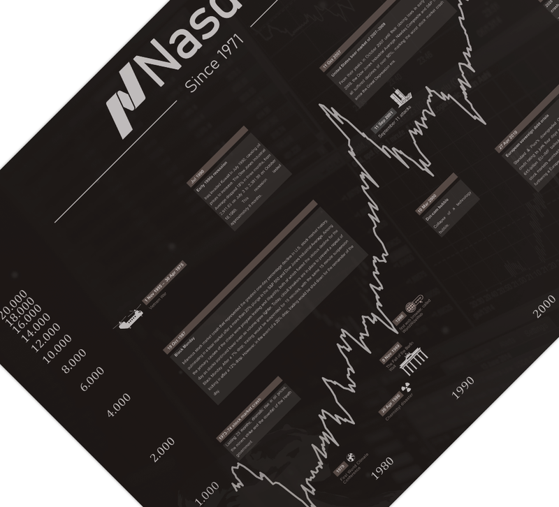 Dieses Wall Street Aktienposter mit historischem Aktienchart zeigt den Nadaq seit 1971 inklusive historische Ereignisse. 