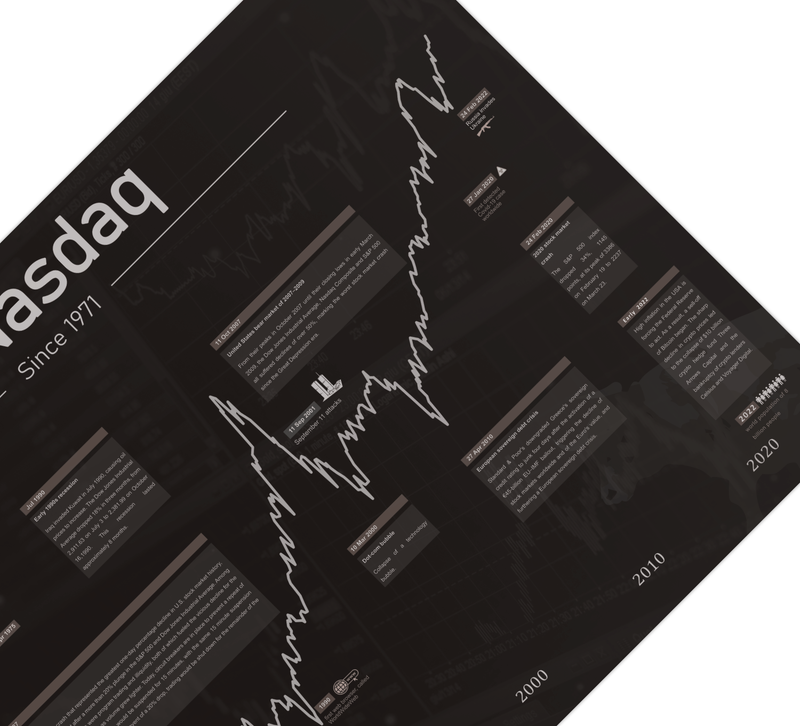 Dieses Wall Street Aktienposter mit historischem Aktienchart zeigt den Nadaq seit 1971 inklusive historische Ereignisse. 