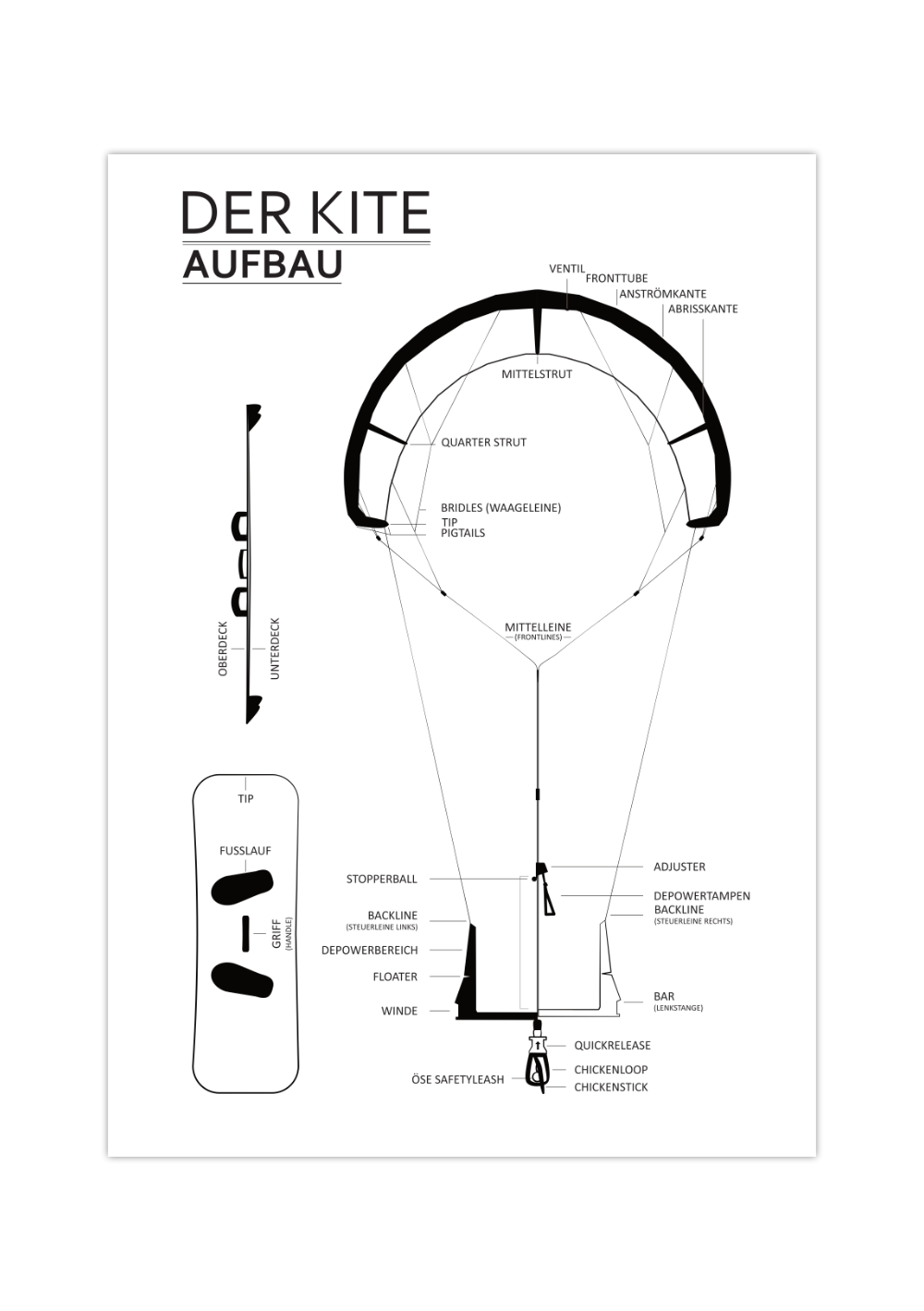 Dieses Poster zeigt dir des Aufbau eines Kites mit Bezeichnungen der Einzelnen Teile und Komponenten. 