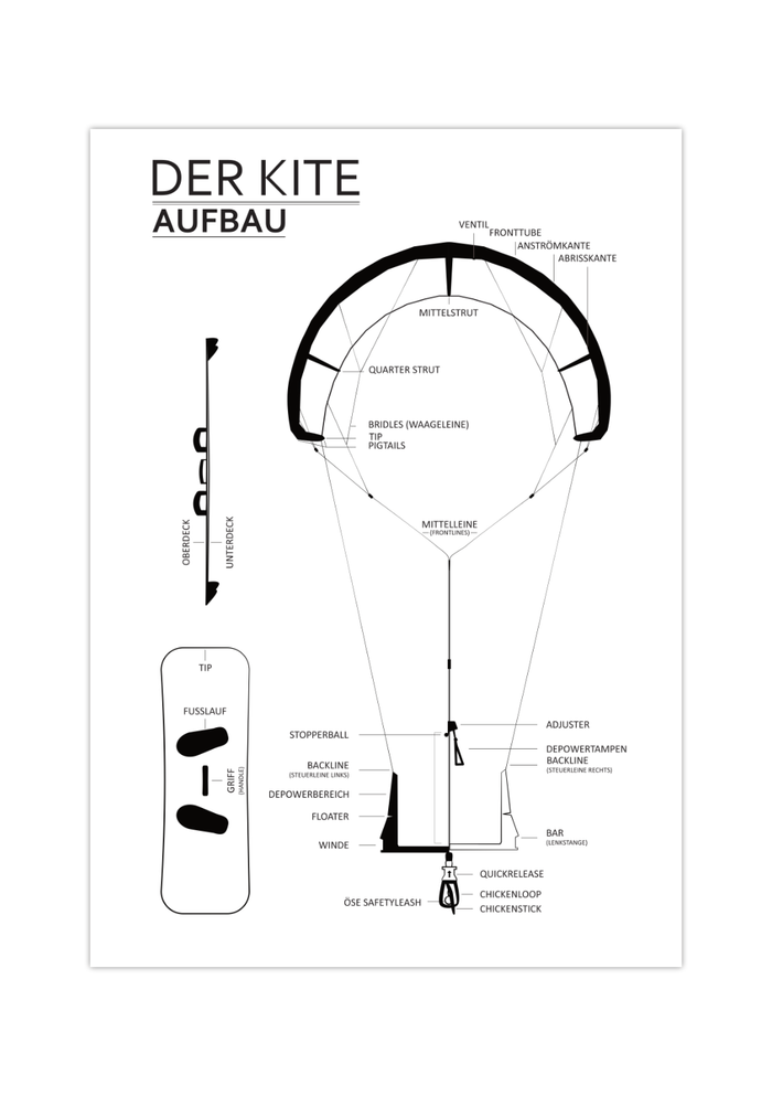 Dieses Poster zeigt dir des Aufbau eines Kites mit Bezeichnungen der Einzelnen Teile und Komponenten. 