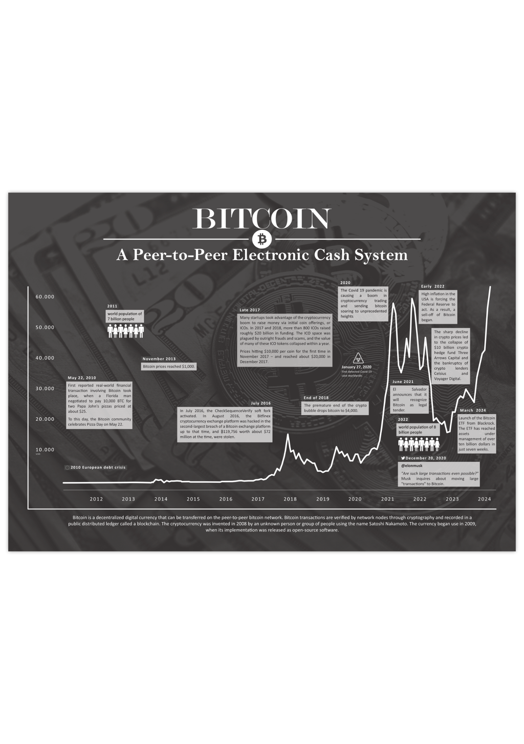 Dieses Poster der Kryptowährung Bitcoin zeigt zeigt den historischen Chart, inklusive historischer Ereignisse.