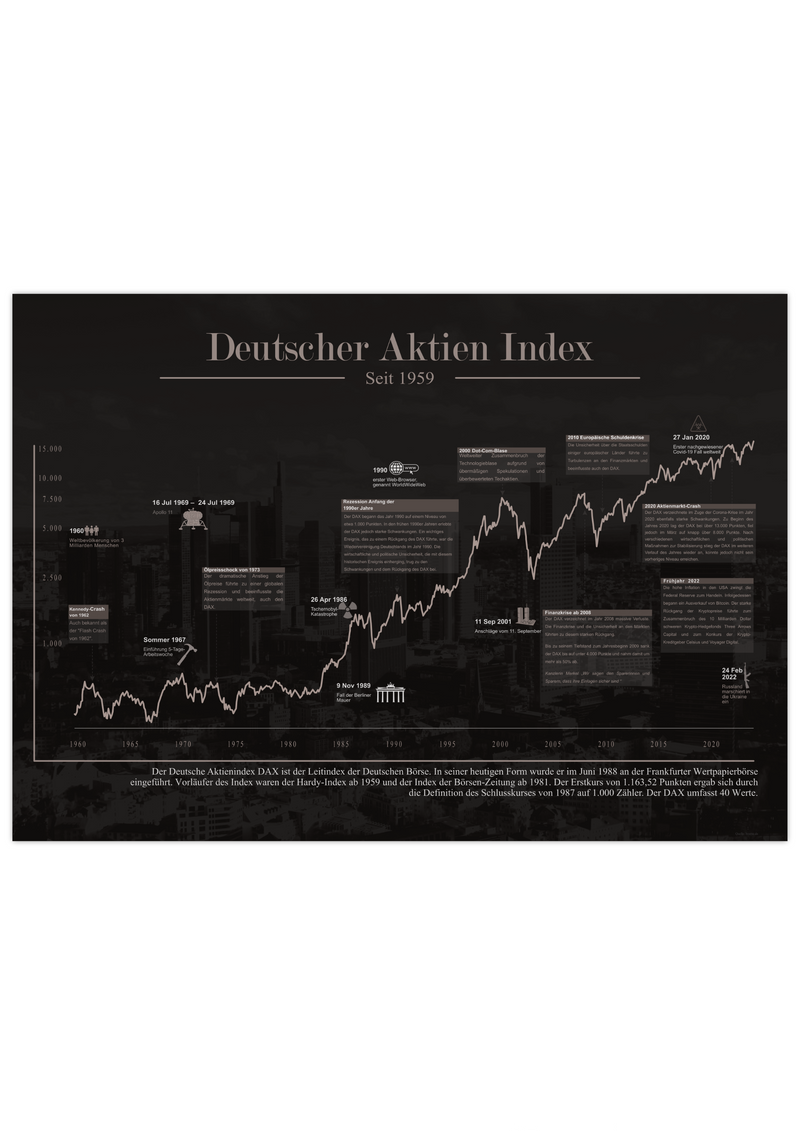 Dieses Aktienposter mit historischem Aktienchart zeigt den Deutschen Aktienindex seit 1959, inklusive historischer Daten.